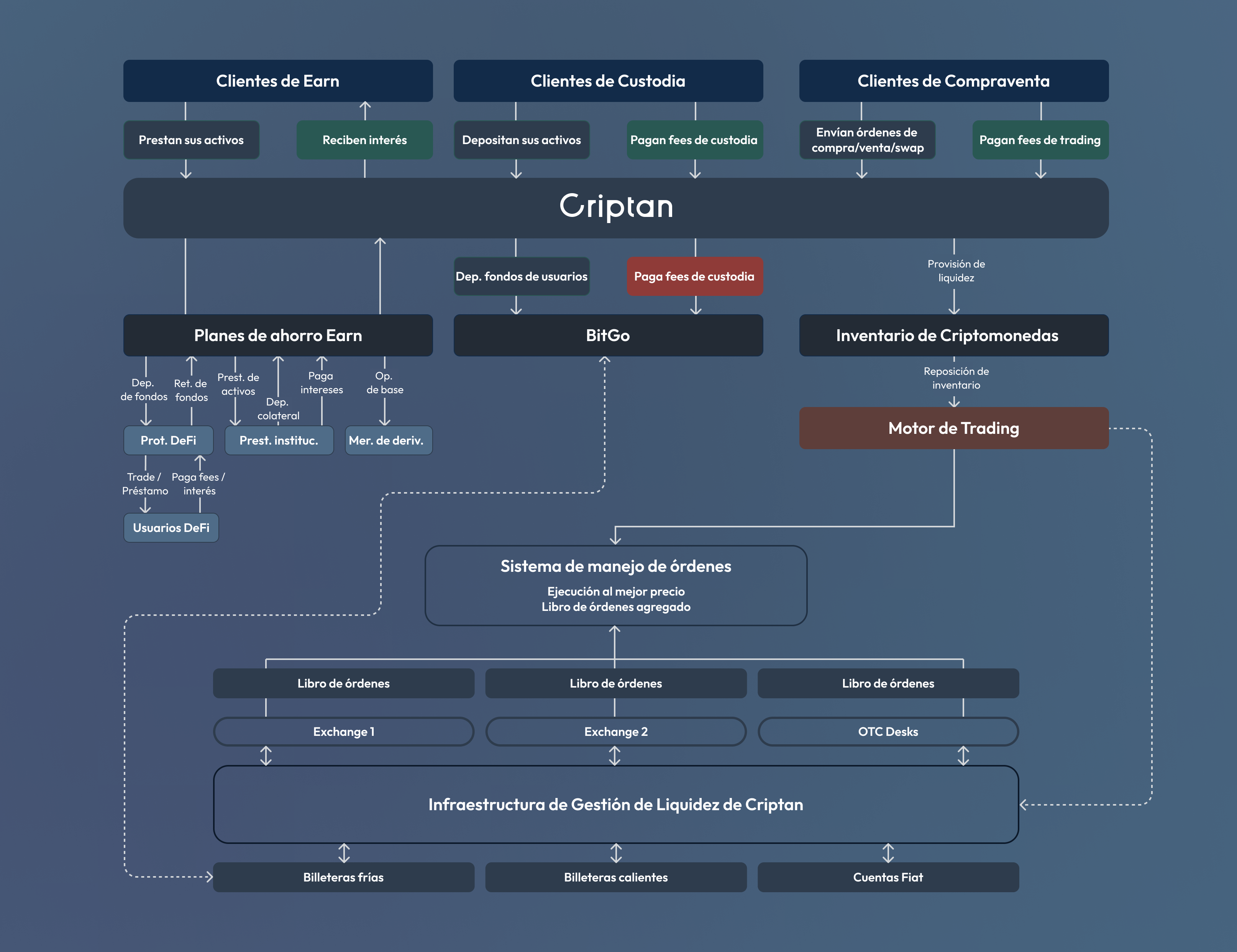 Cómo gana dinero Criptan? - Criptan